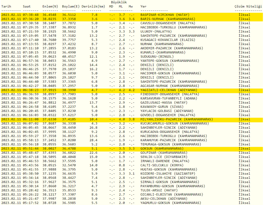 son-depremler-11-subatta-meydana-gelen-depremler-artci-depremlerin-buyuklukleri-1676091608858.png