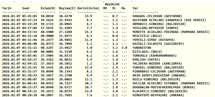 az-once-deprem-mi-oldu-7-subat-son-depremler-listesi-afad-ve-kandilli-1770435503655.png Kandilli Rasathanesi son depremler listesi 7 Şubat 2026