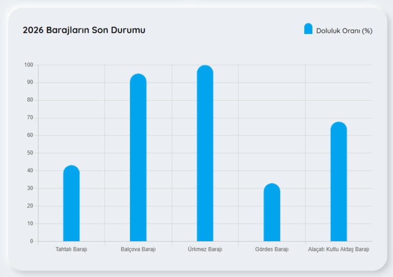 izmir-baraj-doluluk-oranlari-31-mart-izmir-barajlarda-son-durum-1774935576613.png İZSU BARAJ DOLULUK