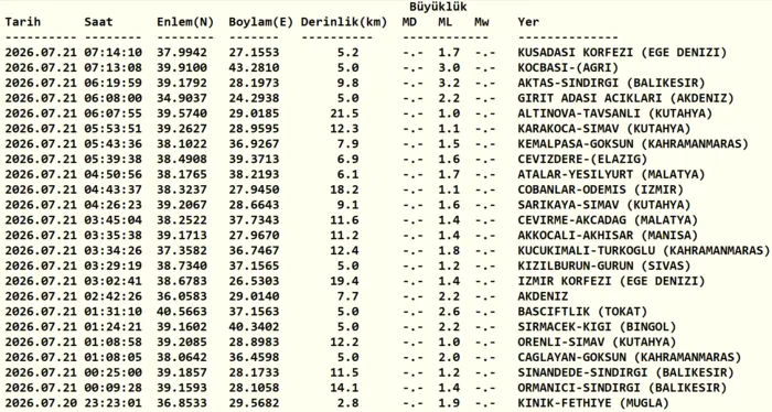deprem-mi-oldu-20-temmuz-afad-son-depremler-listesi-1784608813251.png Kandilli Rasathanesi son depremler listesi | 21 Temmuz 2026