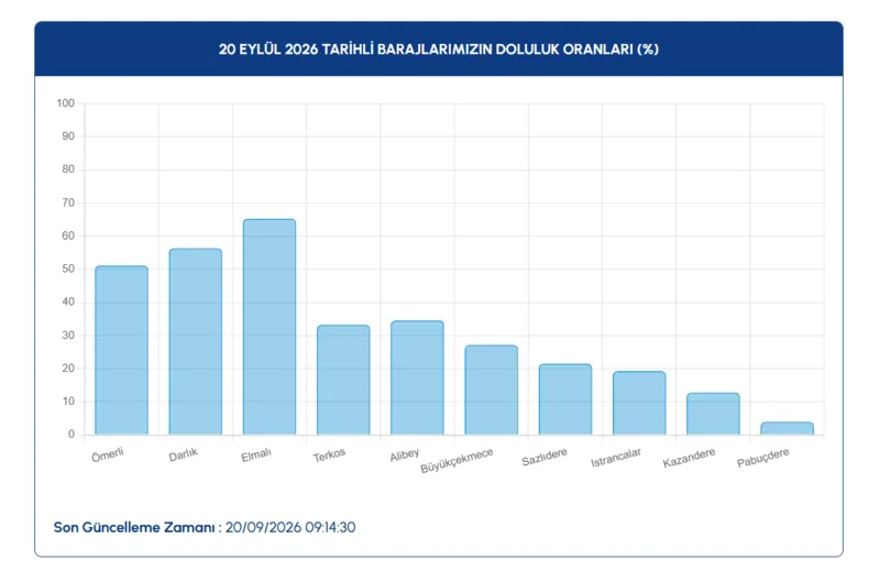 iski-istanbul-baraj-doluluk-oranlari-19-eylul-2026-1789889581404.png