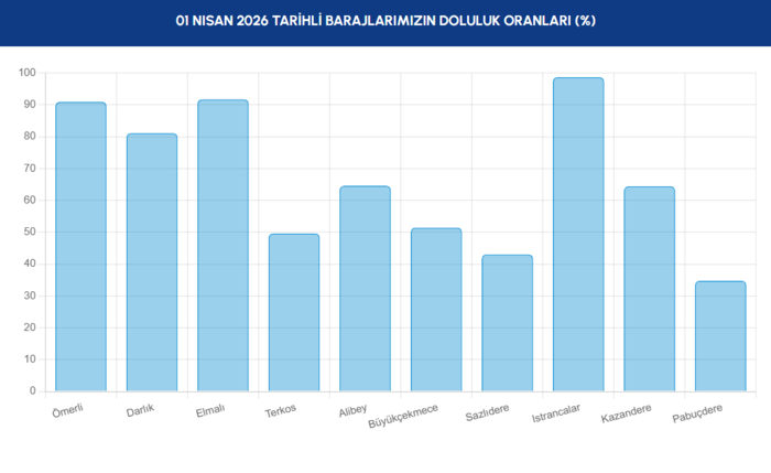 istanbul-barajlarin-doluluk-oranlari-1-nisan-2026-iski-barajlarda-son-durum-1775026077384.png İstanbul barajlarda son durum 1 Nisan 2026