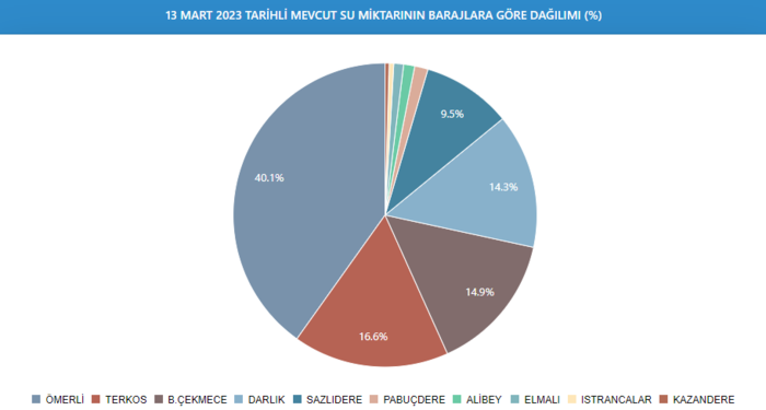baraj-doluluk-oranlari-istanbul-2023-10-mart-2023-barajlardaki-doluluk-orani-ne-kadar-oldu-iste-son-veriler-1678688435897.png