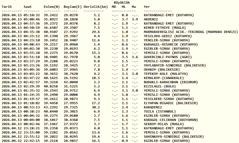 deprem-son-dakika-13-nisan-az-once-deprem-mi-oldu-nerede-kac-siddetinde-1776050978898.png Son depremler listesi 13 Nisan 2026