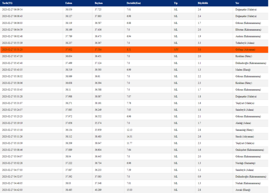 son-depremler-27-subatta-meydana-gelen-depremler-artci-depremlerin-buyuklukleri-1677469262469.png