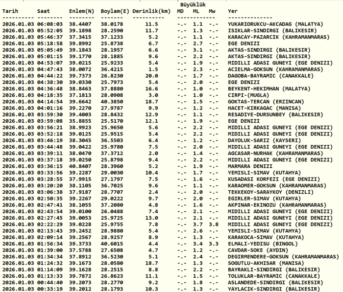 son-dakika-deprem-az-once-deprem-mi-oldu-2-ocak-afad-kandilli-rasathanesi-1767410645971.png Kandilli Rasathanesi son depremler 3 Ocak 2026