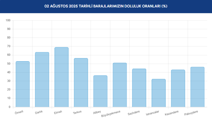 baraj-doluluk-istanbul-baraj-doluluk-oranlari-iski-1-agustos-1754115798678.png