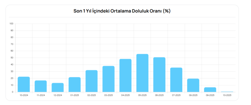 bursa-barajlarinda-son-durum-ne-17-ekim-2025te-bursa-baraj-doluluk-orani-yuzde-kac-1760682911935.png