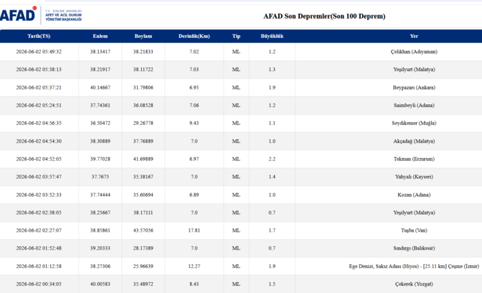az-once-deprem-mi-oldu-nerede-1-haziran-2026-son-depremler-listesi-1780371846811.png AFAD son depremler listesi 2 Haziran 2026