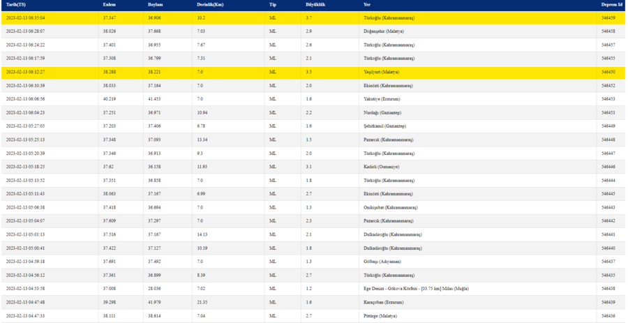 son-depremler-13-subatta-meydana-gelen-depremler-artci-depremlerin-buyuklukleri-1676260188562.png