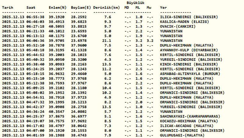 son-dakika-deprem-az-once-deprem-mi-oldu-nerede-oldu-13-aralik-afad-kandilli-1765599525649.png