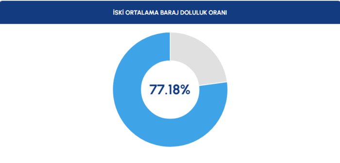 baraj-doluluk-istanbul-baraj-doluluk-oranlari-iski-27-mayis-1748413856085.png