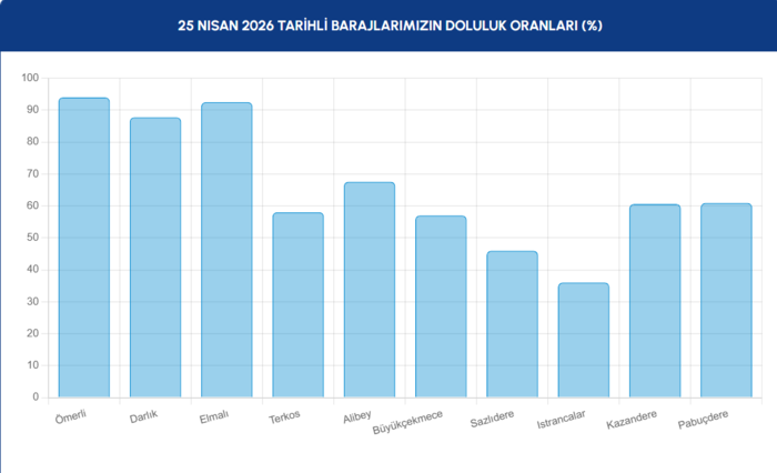iski-baraj-doluluk-oranlari-24-nisan-istanbul-barajlarinda-son-durum-1777115888010.png İstanbul barajlarında son durum 25 Nisan 2026