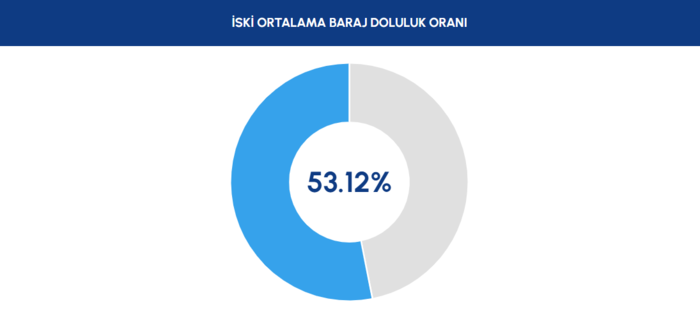 istanbul-baraj-doluluk-oranlari-ne-kadar-25-mart-iski-baraj-doluluk-orani-1774506092848.png İstanbul baraj doluluk oranları 25 Mart 2026