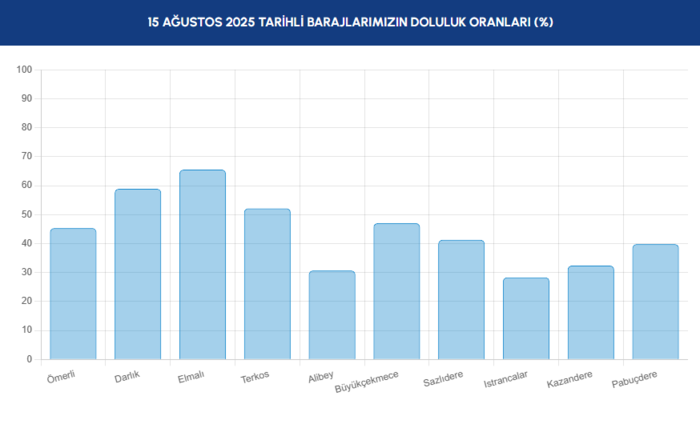 baraj-doluluk-istanbul-baraj-doluluk-oranlari-iski-14-agustos-1755240508039.png