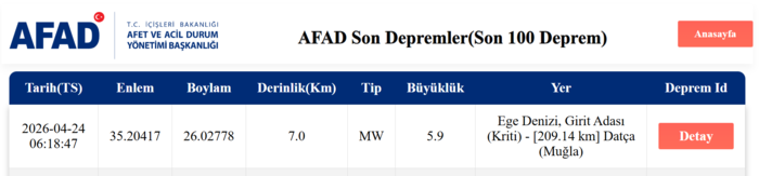 egede-korkutan-deprem-kac-siddetinde-24-nisan-ege-depremi-hangi-illerden-hissedildi-1777002497468.png Ege Denizi'nde 5,9 deprem!