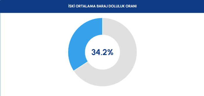 istanbul-baraj-doluluk-oranlari-6-subat-2026-iski-guncel-verileri-1770359834331.png İstanbul baraj doluluk oranları 6 Şubat 2026