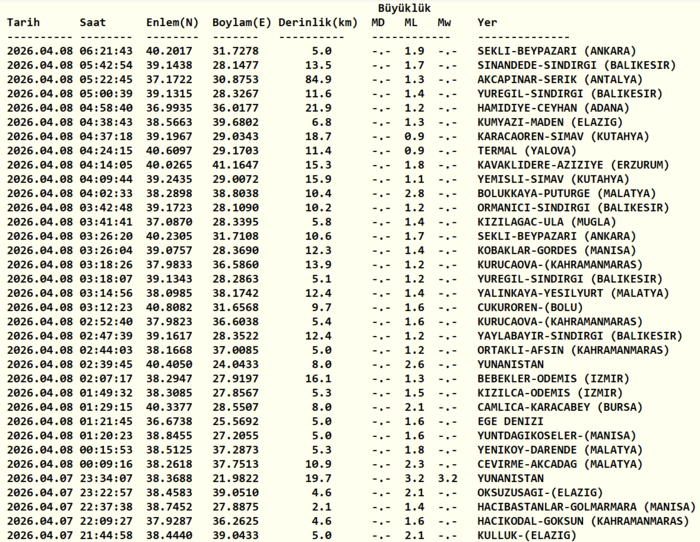deprem-son-dakika-7-nisan-az-once-deprem-mi-oldu-nerede-kac-siddetinde-1775619132984.png Kandilli Rasathanesi son depremler listesi 8 Nisan 2026