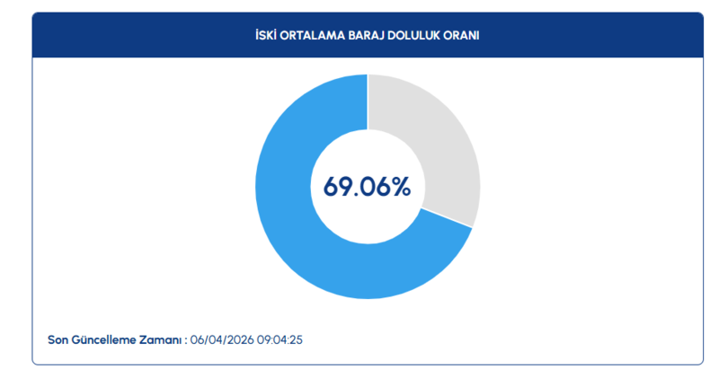 iski-barajlarda-son-durum-ne-yuzde-kac-iski-6-nisan-1775471911982.png baraj doluluk oranları