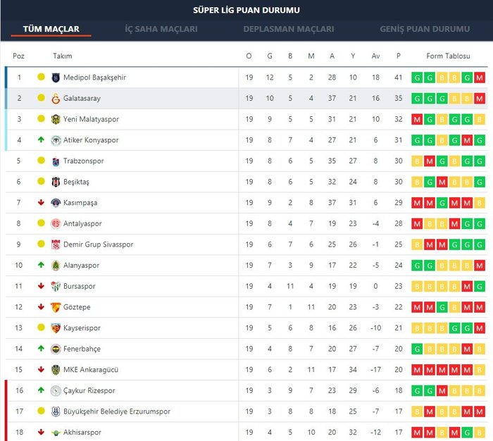 iste super lig 19 hafta puan durumu hangi takim kacinci sirada fotomac