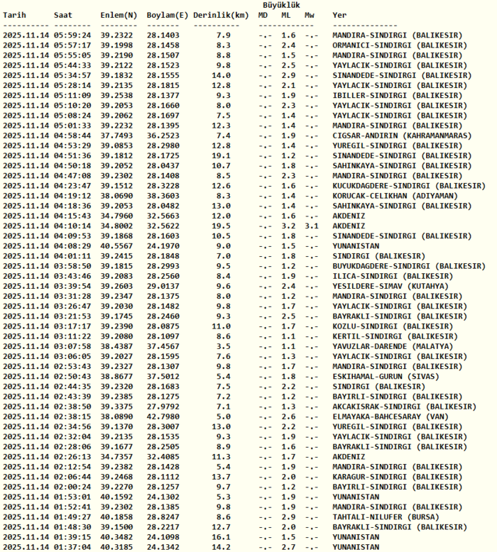 afad-deprem-son-dakika-az-once-deprem-mi-oldu-son-depremler-1763090506147.png Kandilli Rasathanesi son depremler 14 Kasım