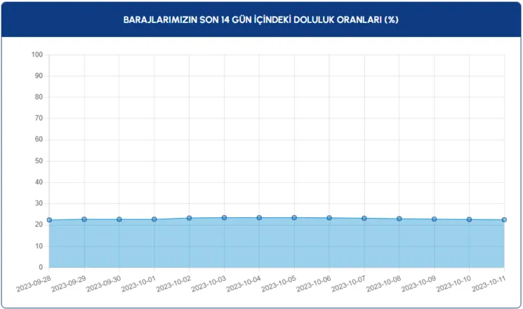baraj-doluluk-orani-11-ekim-istanbul-istanbulda-baraj-doluluk-orani-ne-kadar-1697022804208.png BARAJ DOLULUK ORANI 11 EKİM İSTANBUL - 2