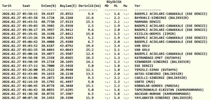 az-once-deprem-mi-oldu-afad-kandilli-rasathanesi-son-depremler-27-subat-2026-1772163783917.png Kandilli Rasathanesi son depremler listesi | 27 Şubat 2026