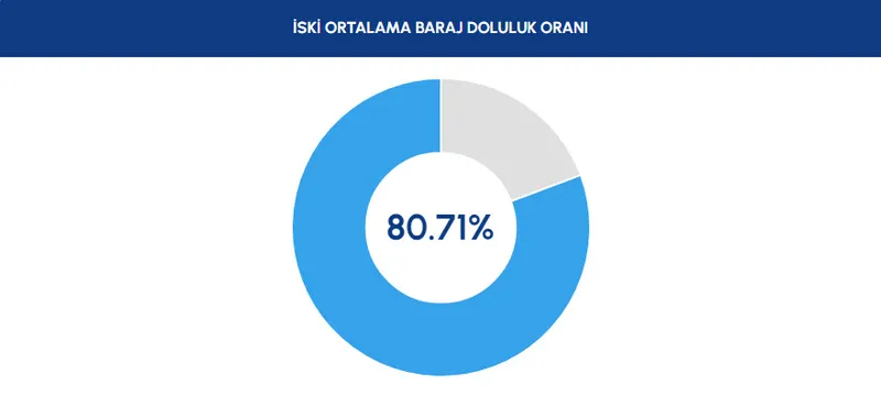 BARAJ DOLULUK ORANI 20 NİSAN İSTANBUL - 1