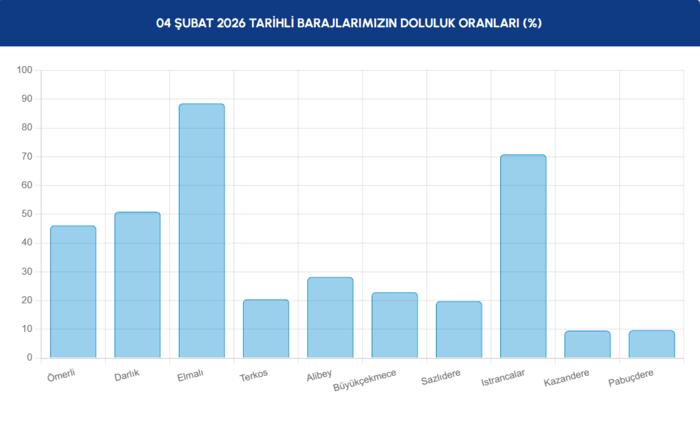istanbul-baraj-doluluk-oranlari-3-subat-2026-iski-guncel-verileri-1770188044305.png 4 Şubat 2026 | İSKİ güncel verileri