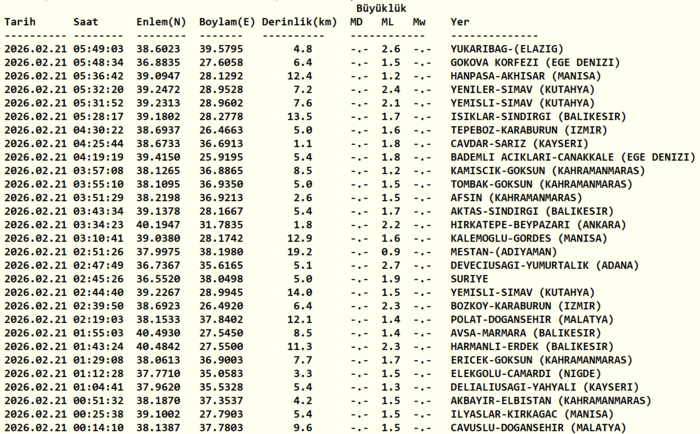 deprem-son-dakika-21-subat-2026-afad-ve-kandilli-son-depremler-listesi-1771643703926.png Kandilli Rasathanesi son depremler listesi 21 Şubat 2026