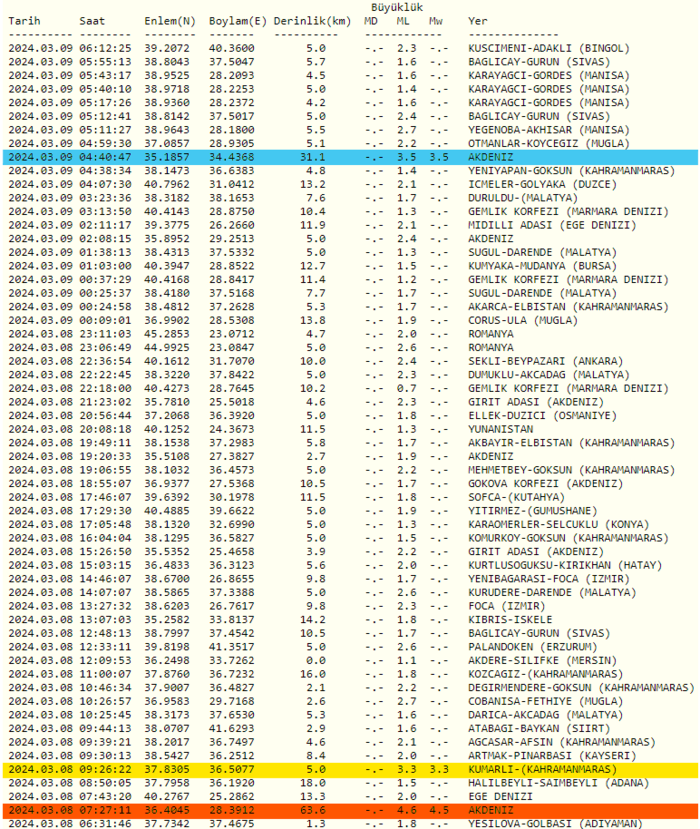 deprem-son-dakika-az-once-deprem-mi-oldu-9-mart-afad-kandilli-son-depremler-listesi-1709955065627.png