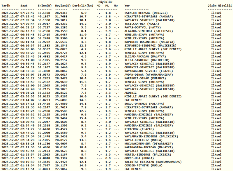 deprem-son-dakika-az-once-deprem-mi-oldu-nerede-7-aralik-afad-ve-kandilli-1765081840369.png Kandilli deprem