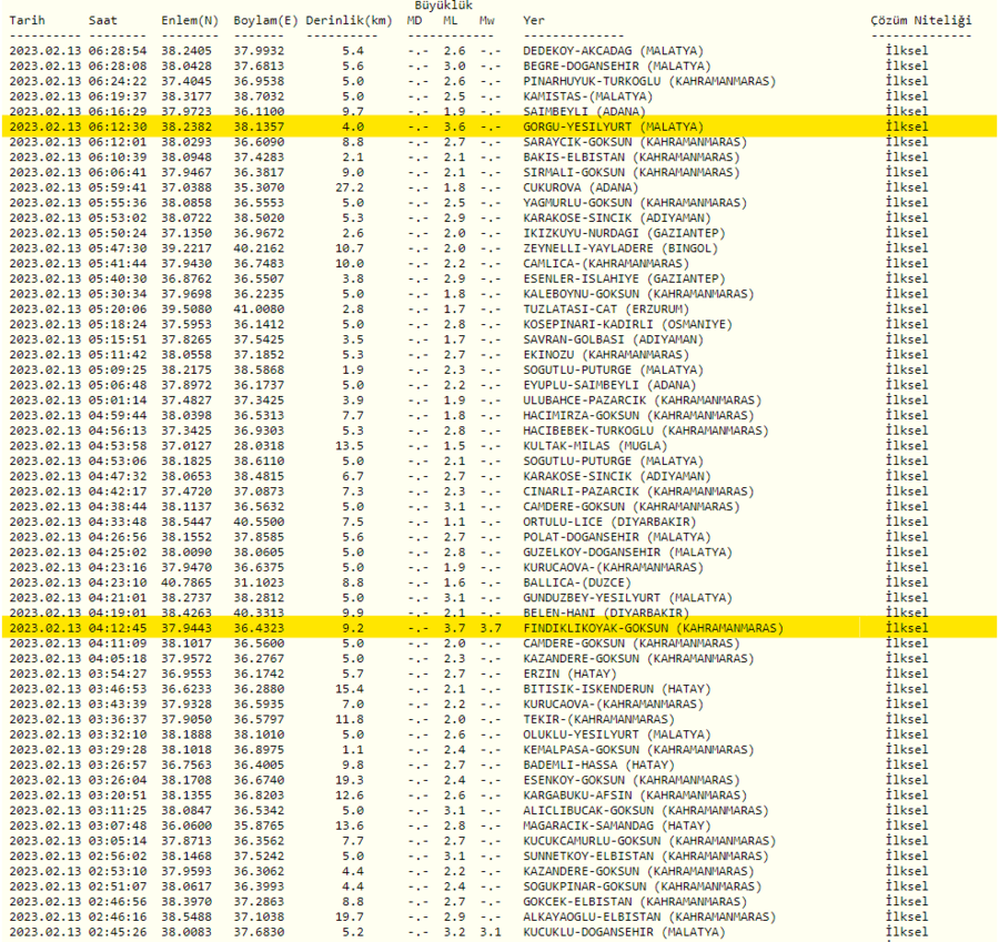son-depremler-13-subatta-meydana-gelen-depremler-artci-depremlerin-buyuklukleri-1676260185453.png
