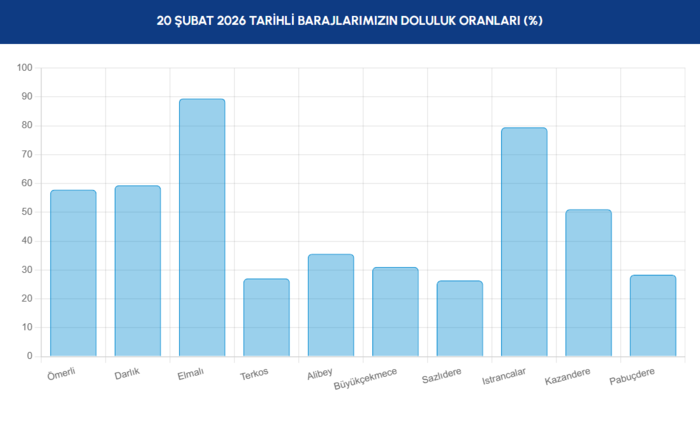 baraj-doluluk-oranlari-20-subat-2026-iski-guncel-verileri-barajlarda-son-durum-1771570476425.png İstanbul barajlarında son durum 20 Şubat 2026