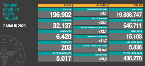 saglik bakani fahrettin koca guncel corona virusu rakamlarini acikladi 7 aralik koronavirus tablosu fotomac
