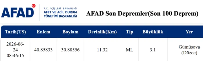 istanbulda-deprem-mi-oldu-24-haziran-az-once-deprem-mi-oldu-kac-siddetinde-1782281280386.png Düzce'de deprem: İstanbul'da da hissedildi
