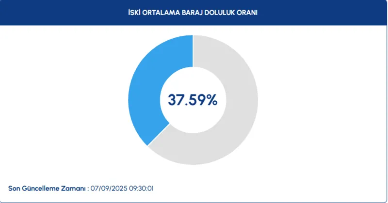 baraj-doluluk-istanbul-baraj-doluluk-oranlari-iski-7-eylul-1757231086669.png