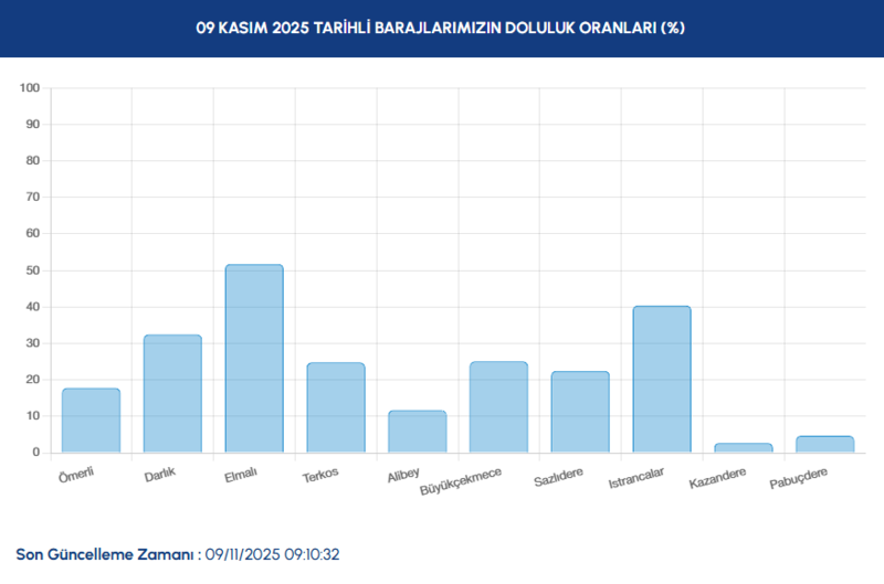 istanbul-baraj-doluluk-orani-9-kasim-pazar-baraj-doluluk-orani-ne-kadar-iski-baraj-doluluk-orani-2025-1762672073118.png İSKİ baraj doluluk oranı 2025