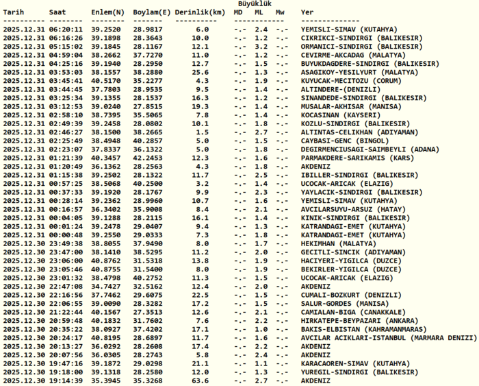 son-dakika-deprem-az-once-deprem-mi-oldu-31-aralik-afad-kandilli-rasathanesi-1767152169093.png Kandilli Rasathanesi son depremler 31 Aralık 2025
