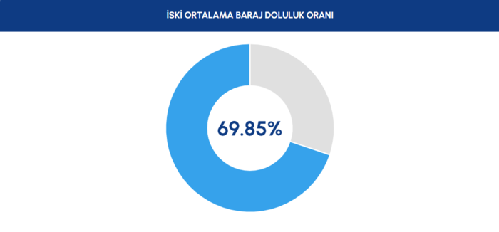 baraj-doluluk-oranlari-9-nisan-2026-iski-istanbul-barajlarinda-son-durum-1775803364667.png İSKİ baraj doluluk oranları | 10 Nisan 2026