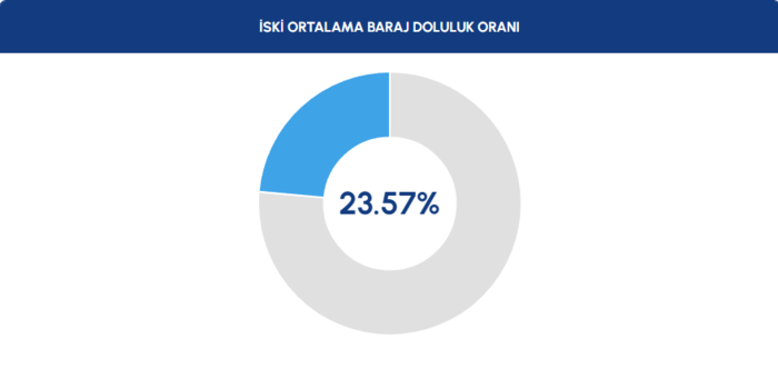 baraj-doluluk-oranlari-22-ekim-2025-iski-barajlarda-son-durum-1761114949627.png 22 Ekim baraj doluluk oranı