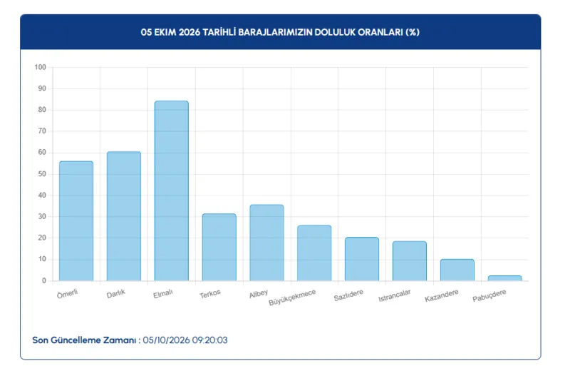 istanbul-barajlarinda-son-durum-5-ekim-iski-doluluk-oranlari-aciklandi-1791185772016.png 5 Ekim İstanbul baraj doluluk oranları