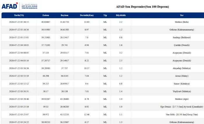 deprem-son-dakika-22-temmuz-az-once-deprem-mi-oldu-nerede-kac-siddetinde-1784691691485.png AFAD son depremler 22 Temmuz 2026