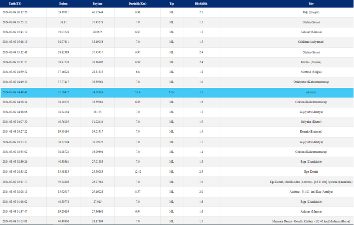 deprem-son-dakika-az-once-deprem-mi-oldu-9-mart-afad-kandilli-son-depremler-listesi-1709955065831.png
