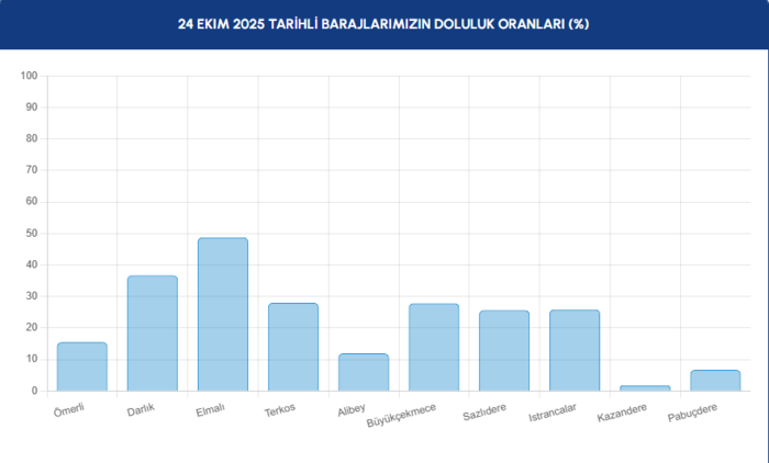 istanbul-barajlarinda-son-durum-iski-24-ekim-raporunu-acikladi-kritik-seviyede-baraj-doluluk-orani-1761289201518.png 24 Ekim barajlarda son durum