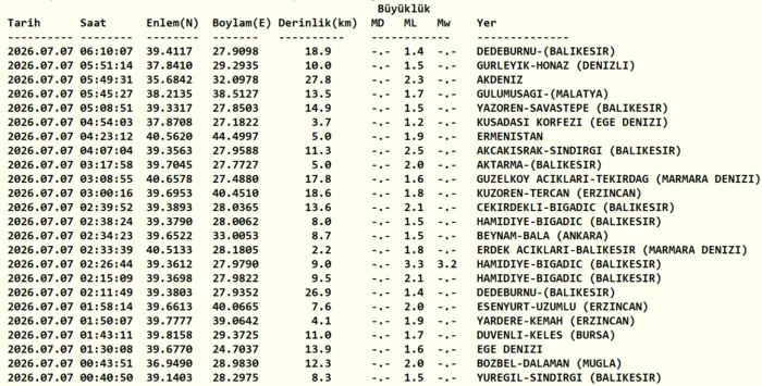 deprem-mi-oldu-son-dakika-7-temmuz-nerede-deprem-oldu-afad-kandilli-1783395089656.png Kandilli Rasathanesi son depremler 7 Temmuz 2026