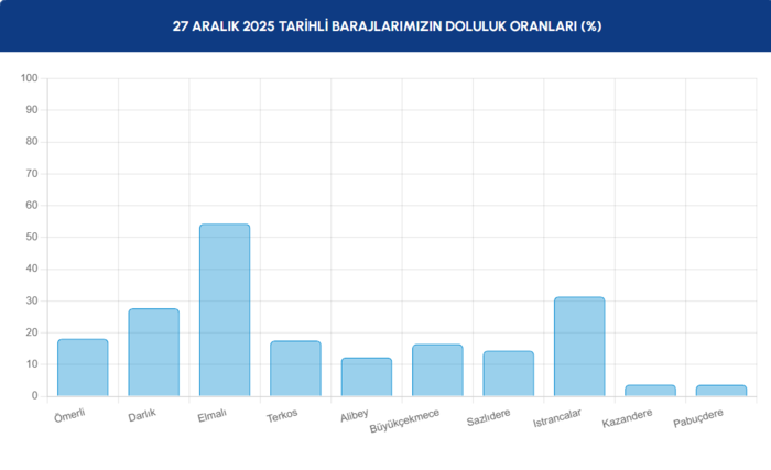 barajlarda-son-durum-27-aralik-2025-iski-baraj-doluluk-oranlari-1766818014374.png Barajlarda son durum 27 Aralık 2025