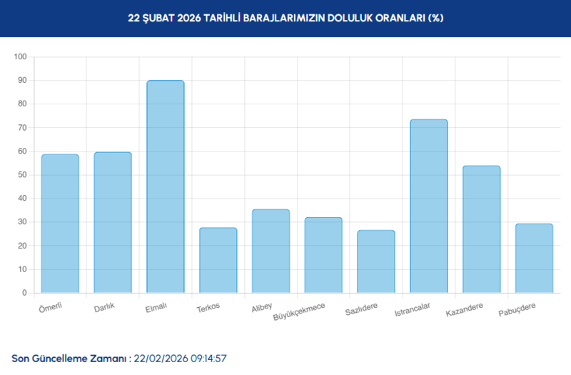 baraj-doluluk-oranlari-22-subat-2026-iski-baraj-doluluk-oranlari-ne-kadar-1771743115578.png İstanbul baraj doluluk oranları 22 Şubat 2026 Pazar
