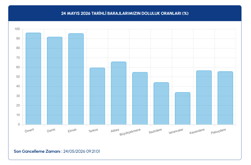 barajlarda-son-durum-iski-verileri-acikladi-24-mayis-istanbul-baraj-doluluk-orani-1779610358985.png iski baraj doluluk