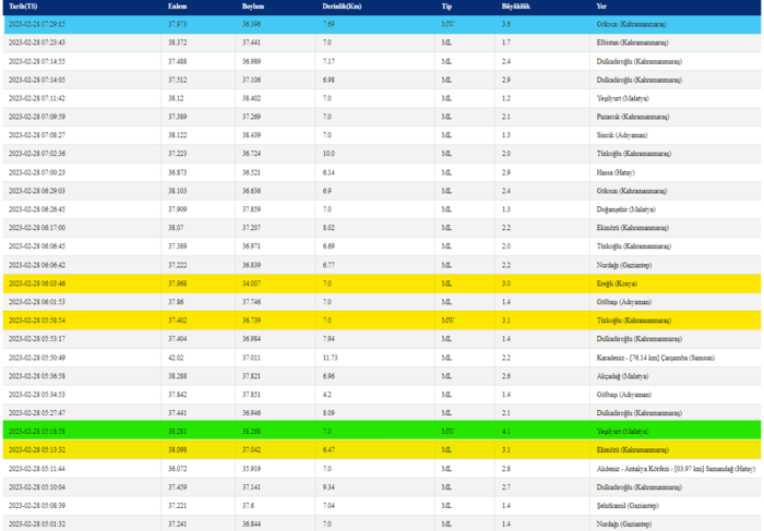 son-depremler-28-subatta-meydana-gelen-depremler-artci-depremlerin-buyuklukleri-1677561060469.png